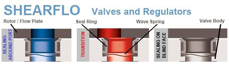 Shearflo technology diagram
